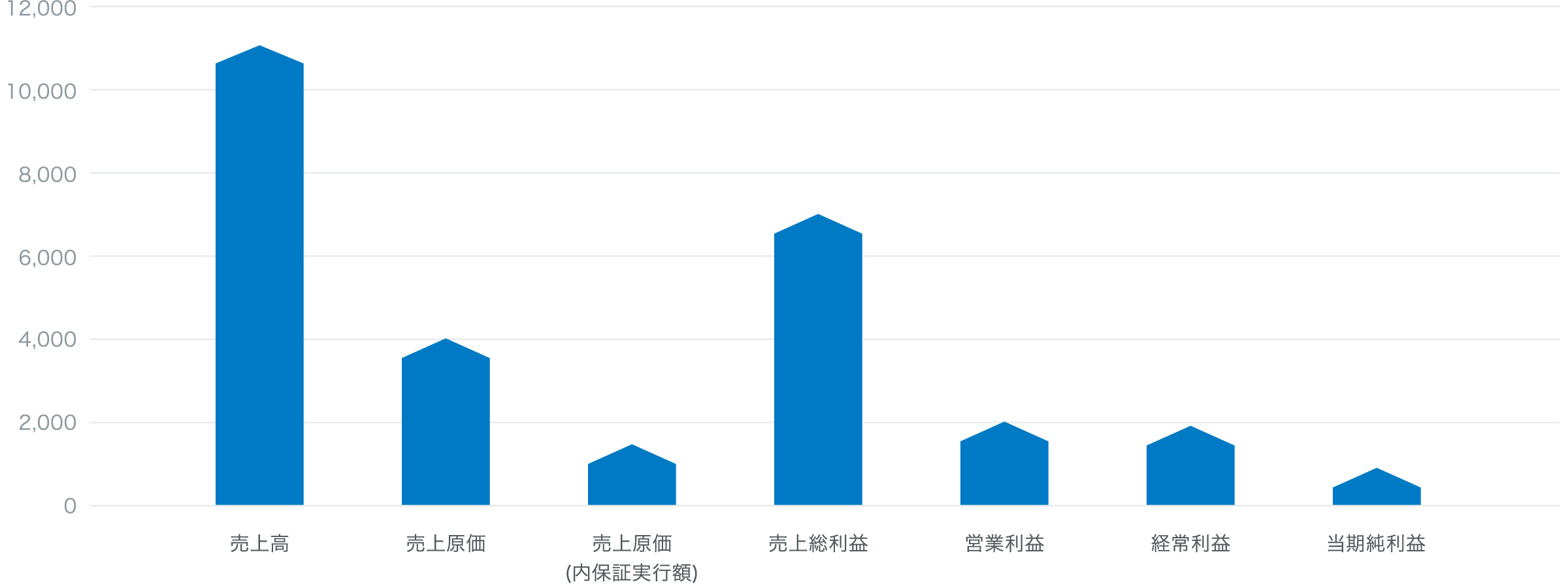 損益計算表2024年10月31日現在