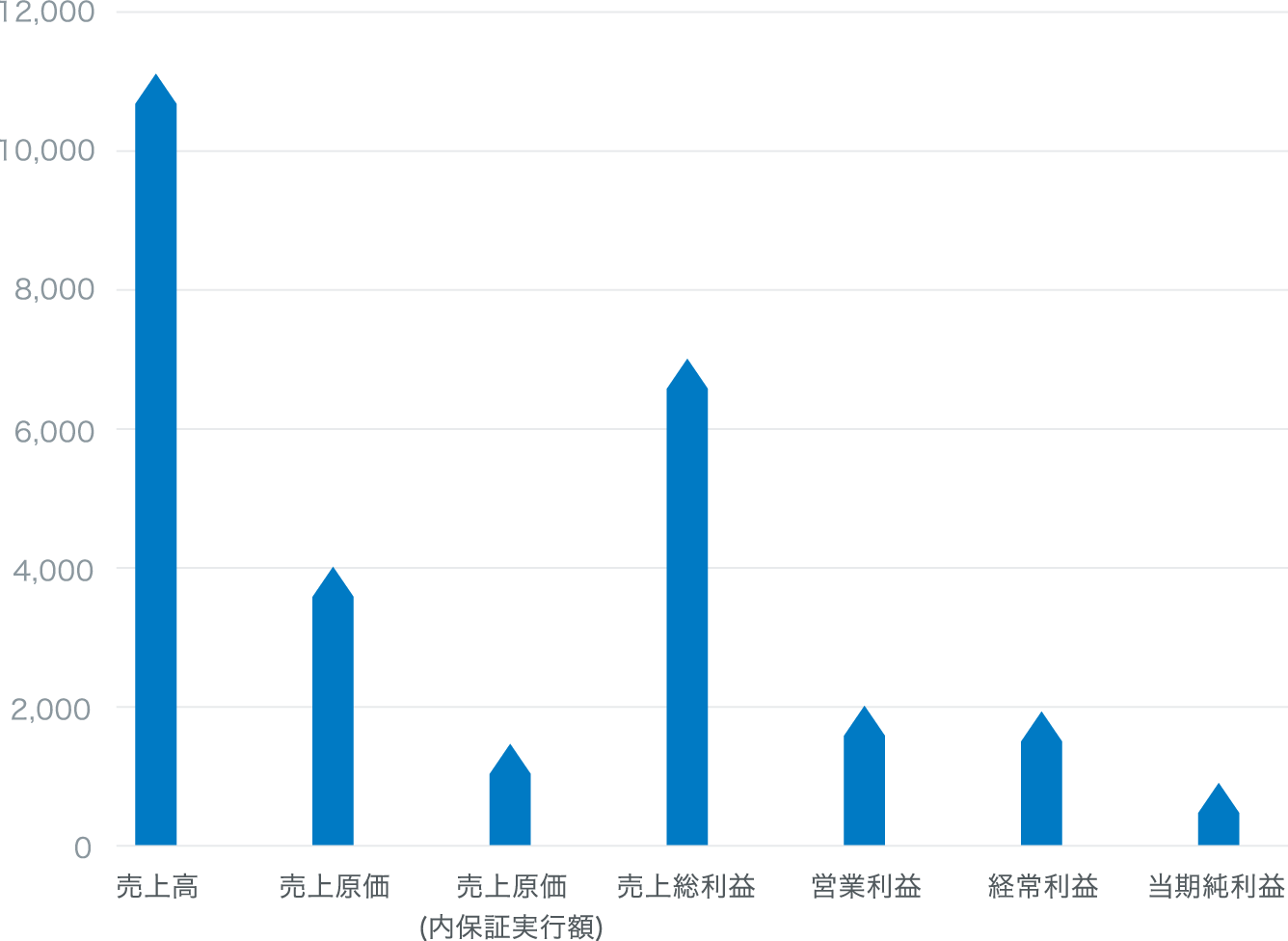 損益計算表2024年10月31日現在